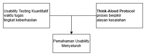 Gambar 3. Peran Think-Aloud Protocol dalam evaluasi usability