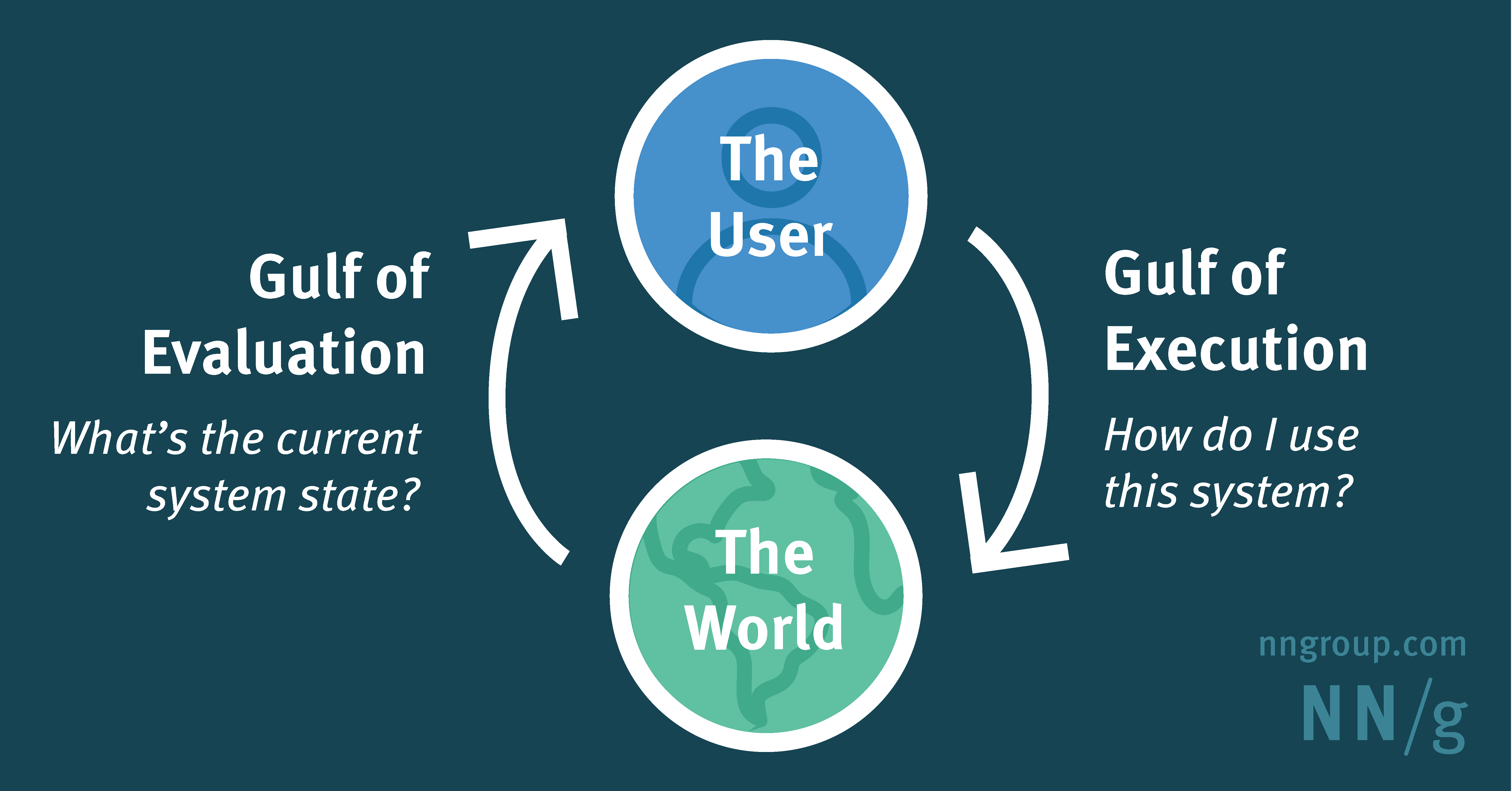 Konsep Gulf of Execution dan Gulf of Evaluation.