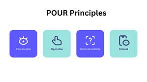 Pour Principles, Perceivable Operable Understandable and Robust coloured block diagram