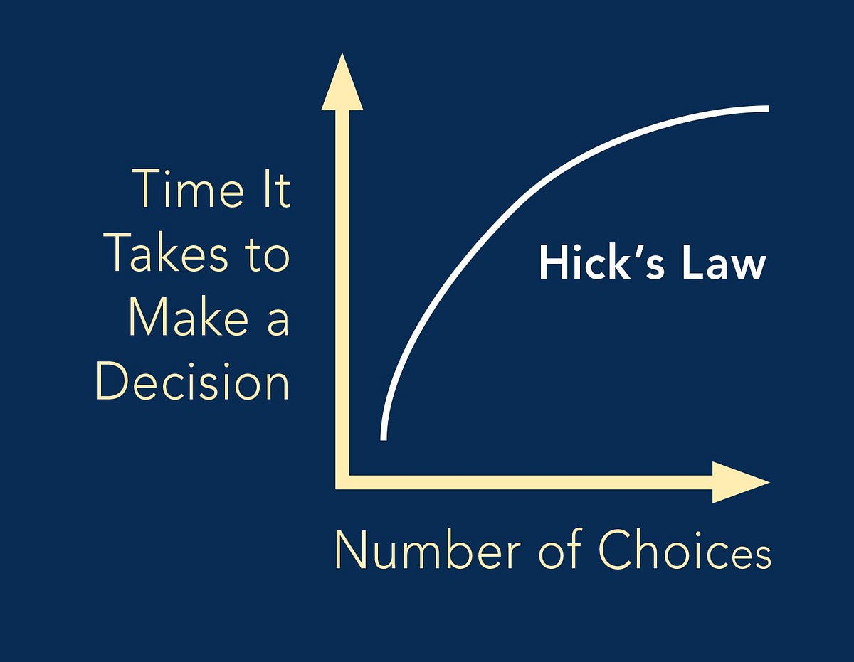 Gambar 1. Diagram hubungan jumlah pilihan dan waktu pengambilan keputusan menurut Hick’s Law.