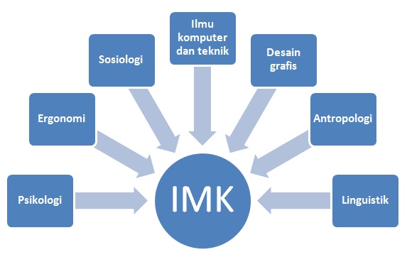 Gambar 1. Ilmu-ilmu yang berperan dalam Interaksi Manusia dan Komputer (IMK)