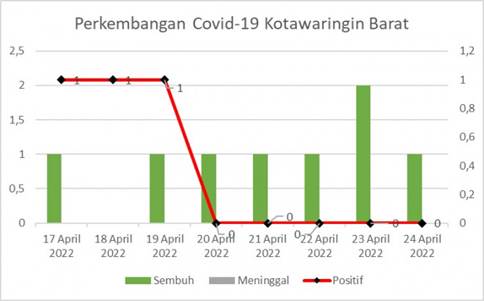 Perkembangan Kasus Covid-19 Kobar Periode Epidemiologi 17 - 23 April 2022