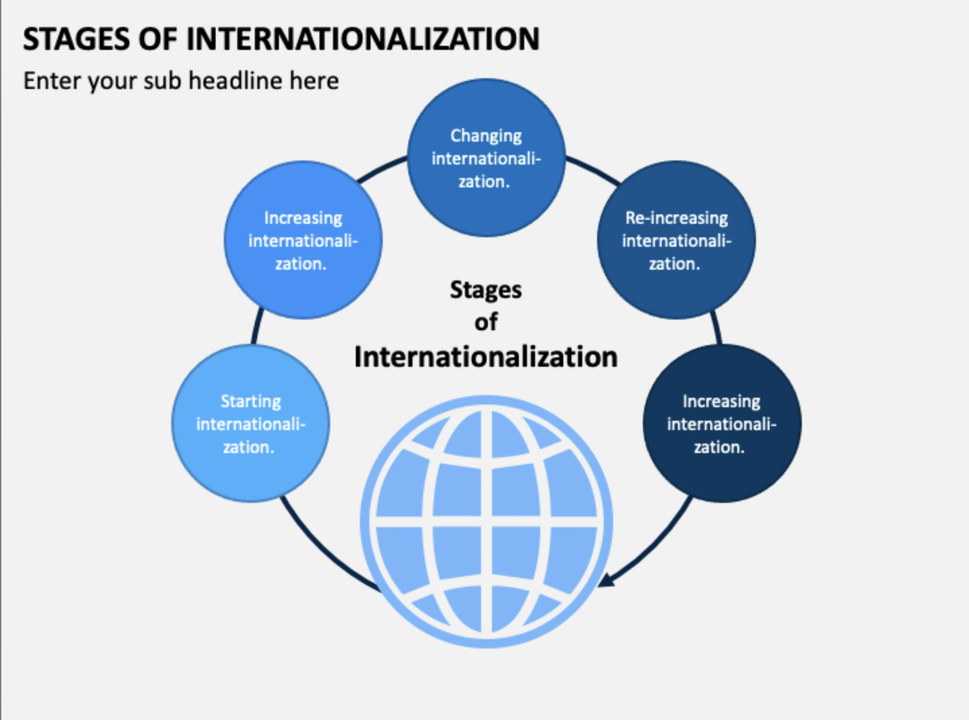 A diagram of a diagram of the stages of internationalizationDescription automatically generated
